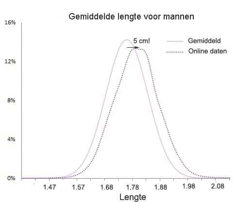 De lengte van online mannen