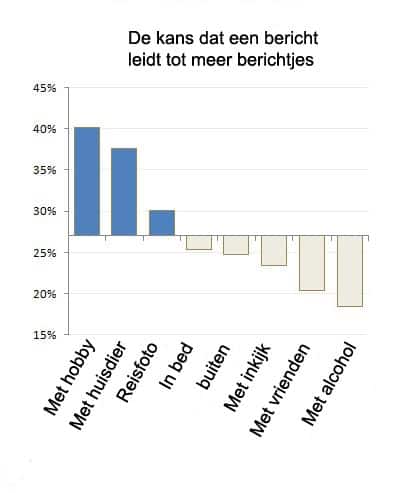 bericht inkijk conversatie