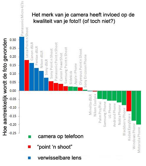 camera voor profielfoto