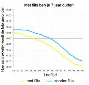 ouder met een flits