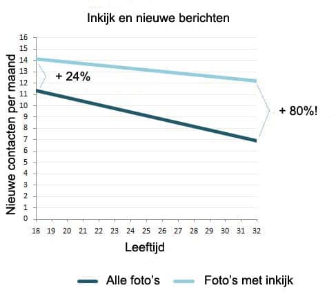 inkijk profielfoto