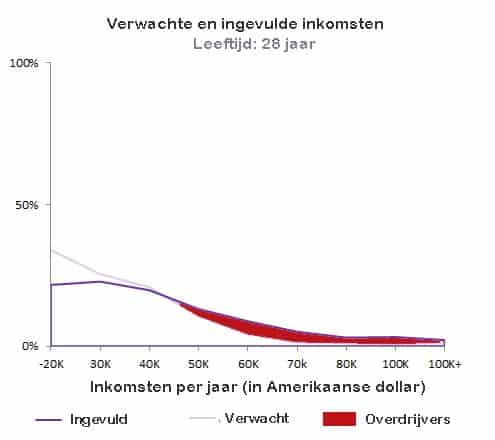 28 jaar