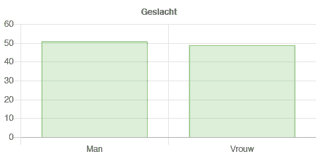 Percentage mannen vs vrouwen