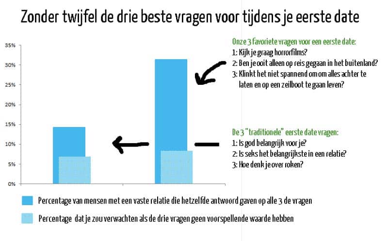 eerste date vragen