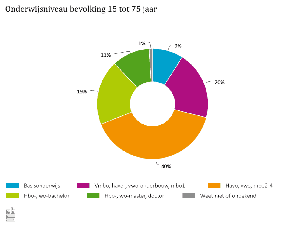 Daten hoogopgeleiden (Het percentage van de bevolking)