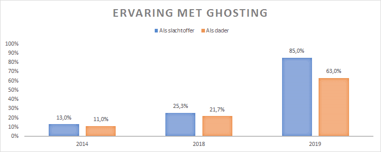 Ghosting statistieken 2014, 2018, 2019