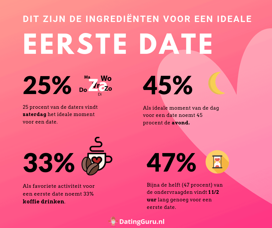 Ideale eerste date