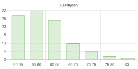 Leeftijden