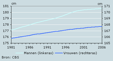 lichaamslengte nederlandse mannen vrouwen