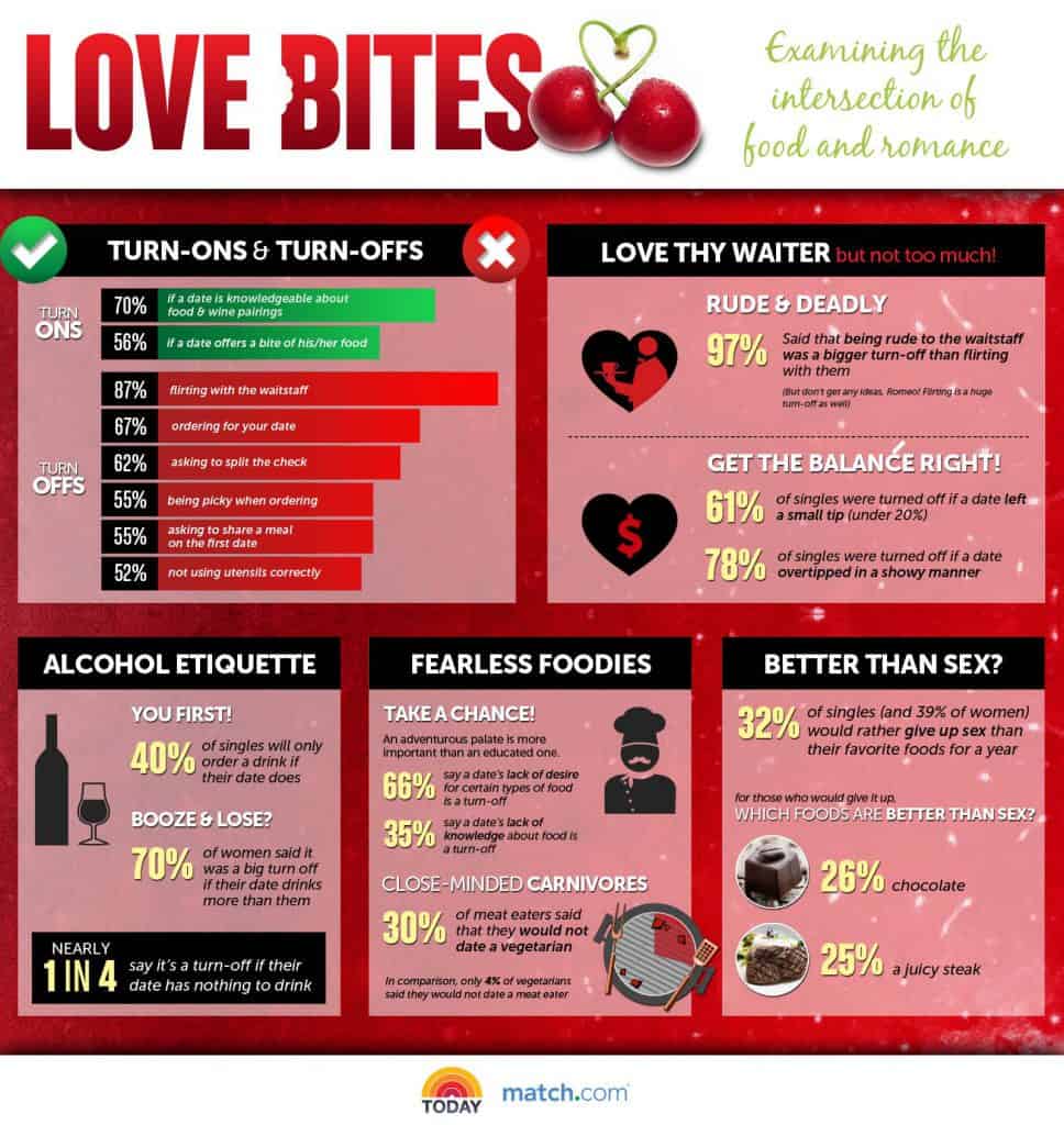 infographic uit eten op de eerste data