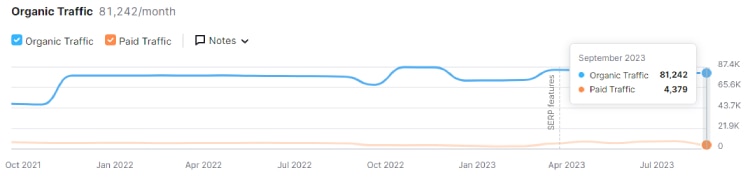 Semrush schatting bezoekersaantallen secondlove.nl