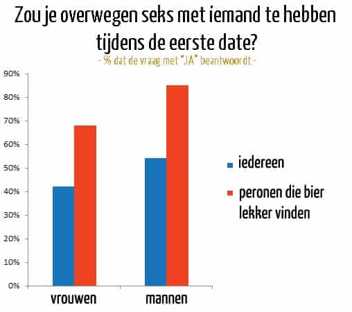 seks tijdens de eerste date en de smaak van bier