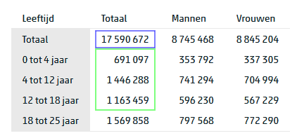 Aantal Nederlanders met volwassen leeftijd